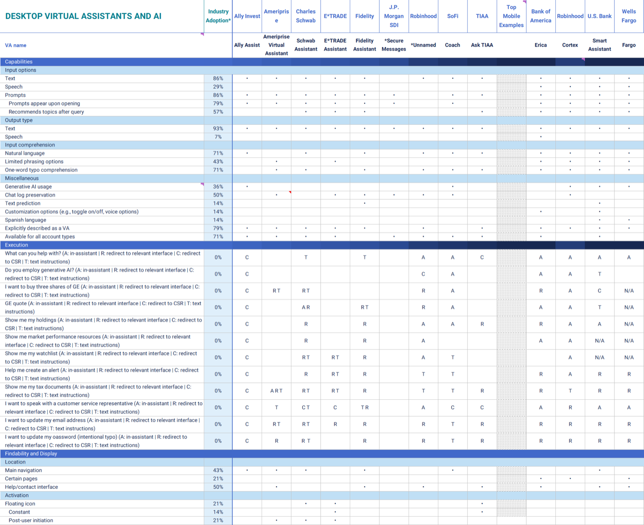 Corporate Insight's full desktop virtual assistant capability matrix comparing input options, comprehension, execution and findability across brokerages